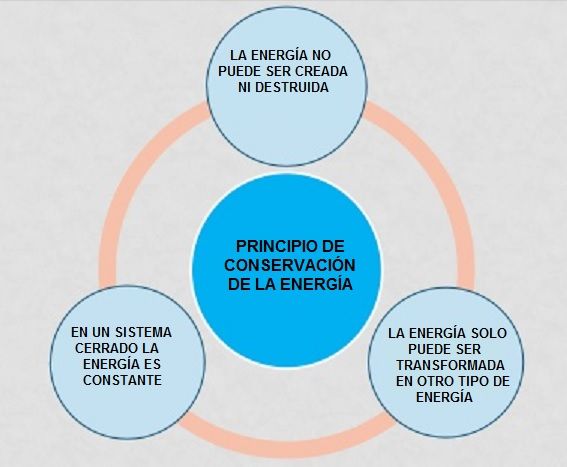 principio de conservacion de la energia