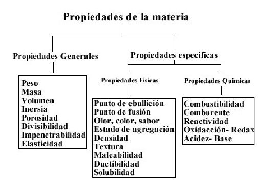 propiedades de la materia