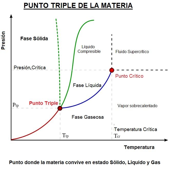 punto triple