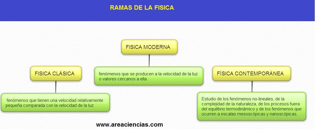 ramas de la fisica