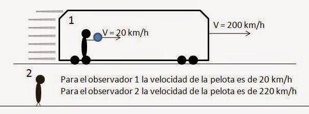 relatividad ejemplos