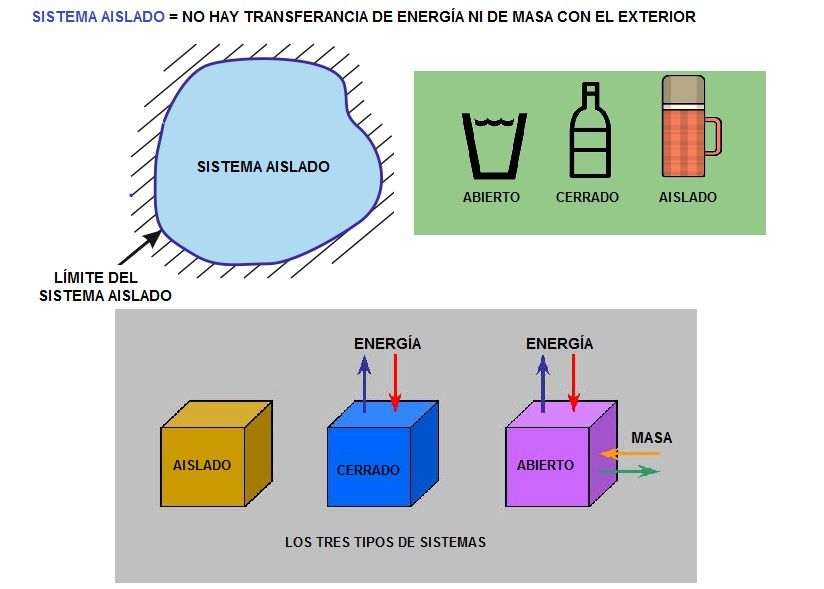 sistema aislado