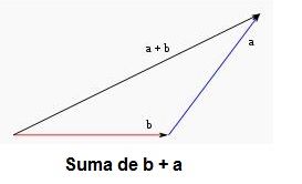 suma de dos vectores