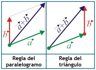 suma de vectores