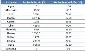 tabla cambios de estado