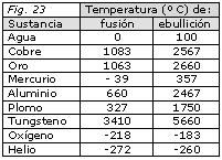 temperaturas cambios de estado