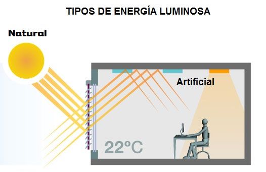 tipos de energia luminosa