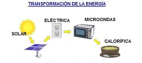 transformacion de la energia