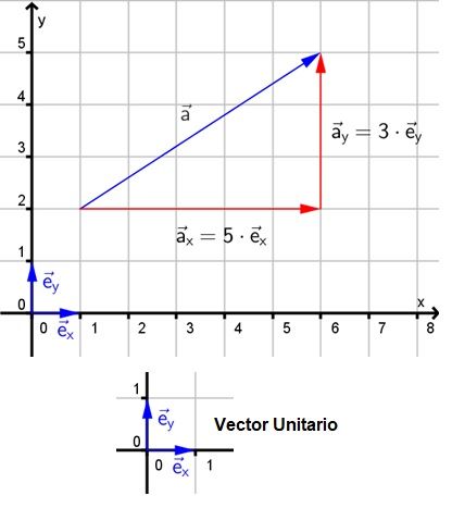 vector unitario