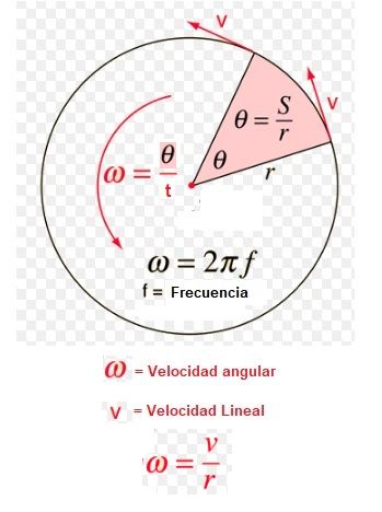 velocidad angular