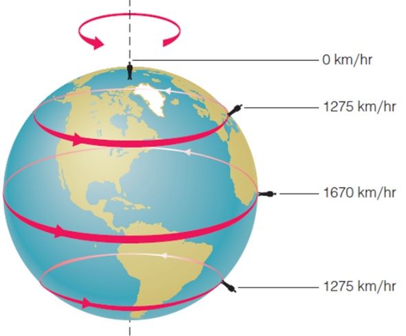 velocidad de la tierra