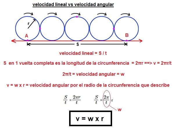 velocidad lineal vs angular