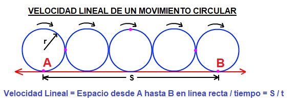 velocidad lineal