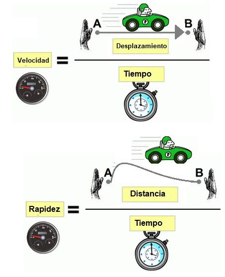 Diferencia entre Velocidad y Rapidez - Areaciencias