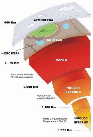 capas de la tierra