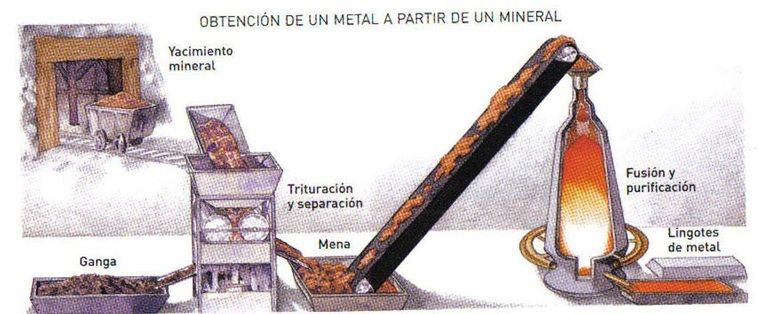 obtencion metal del mineral