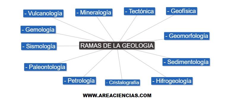 ramas de la geologia