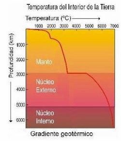 las capas de la tierra temperaturas