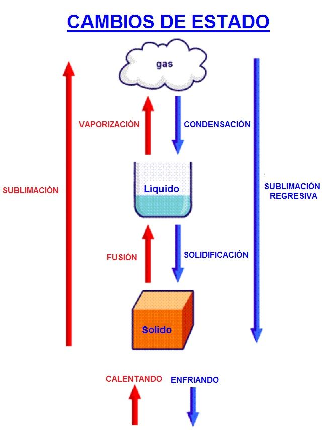 Resultado de imagen de cambios estados de la materia