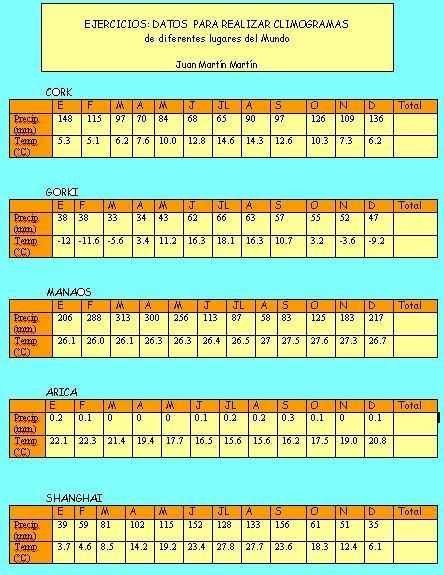 climogramas del mundo