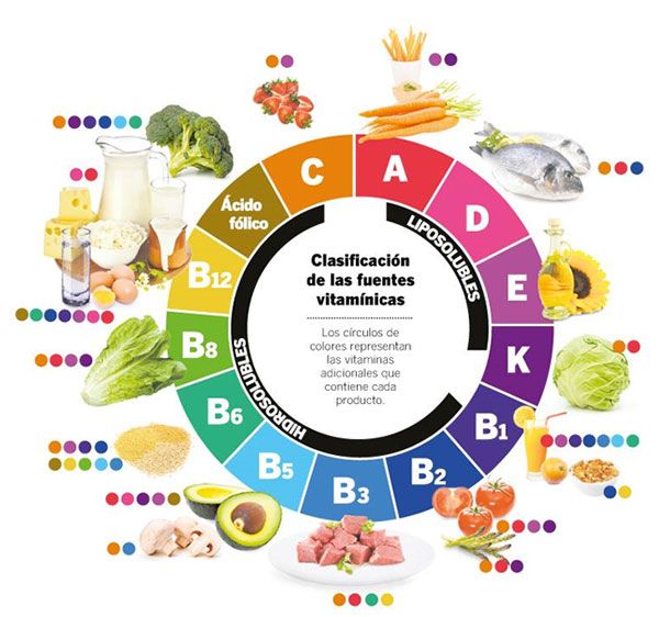 en que alimentos se encuentran las vitaminas