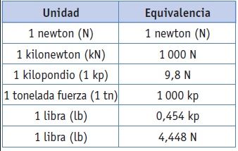 equivalencias fuerza