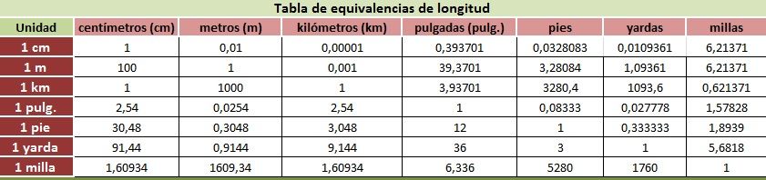 equivalencias longitud