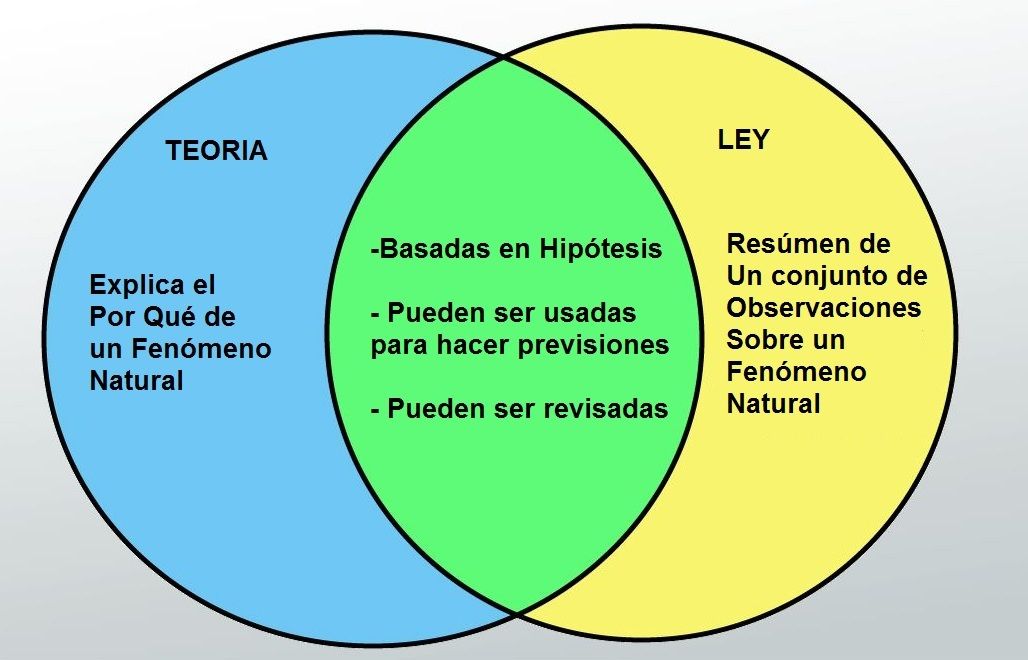 Hipotesis, Teoria y Ley Diferencias - Areaciencias