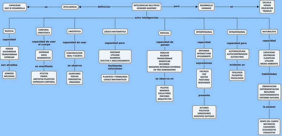 tipos de inteligencia