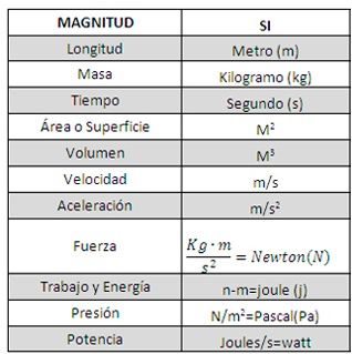 magnitudes fundamentales