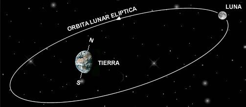 orbita de la luna