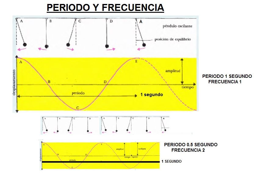 periodo y frecuencia