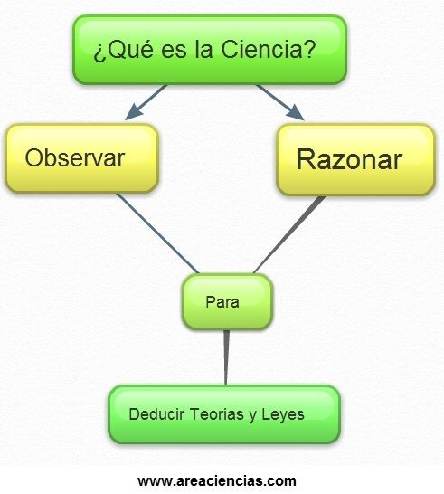 que es la ciencia