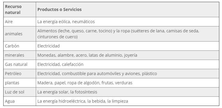 que son los recursos naturales