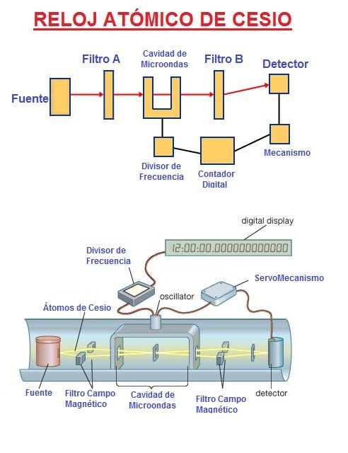 reloj atomico de cesio