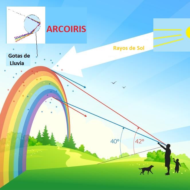 comerciante Negociar humor El ArcoIris o Arco Iris - Areaciencias