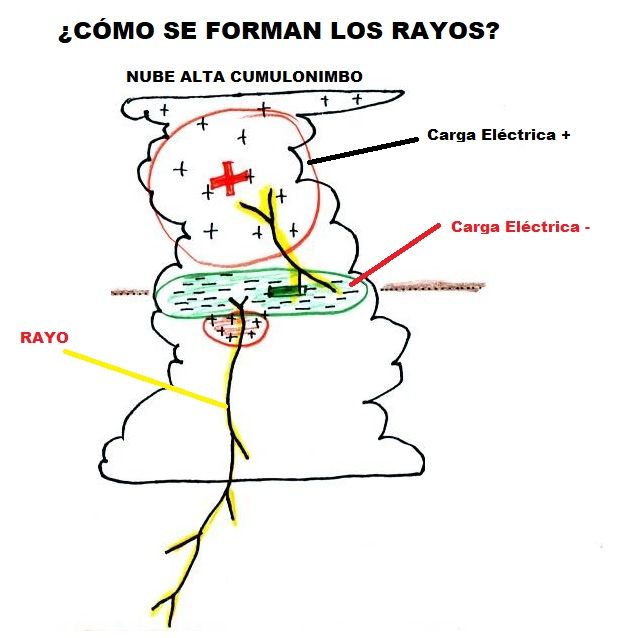 como se forman los rayos