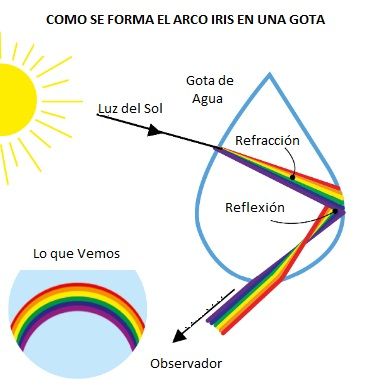 formacion del arcoiris