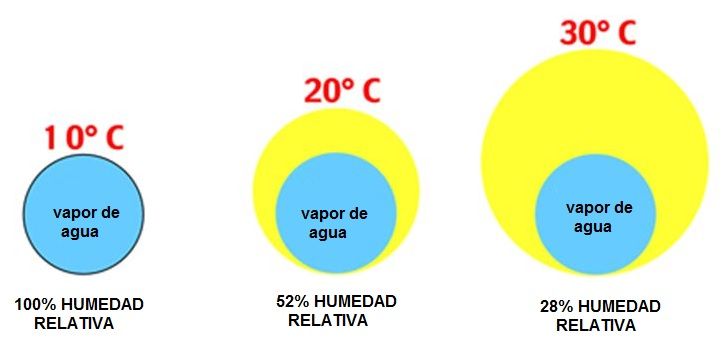 humedad relativa