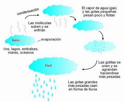 como se produce la lluvia