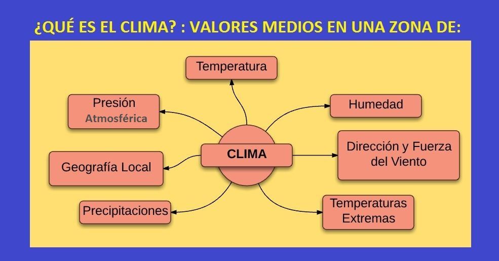 ¿Qué es el Clima? Que Lo Determina y 5 Tipos de Climas