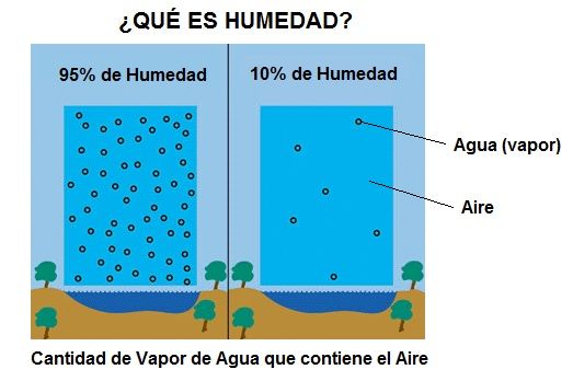 que es la humedad