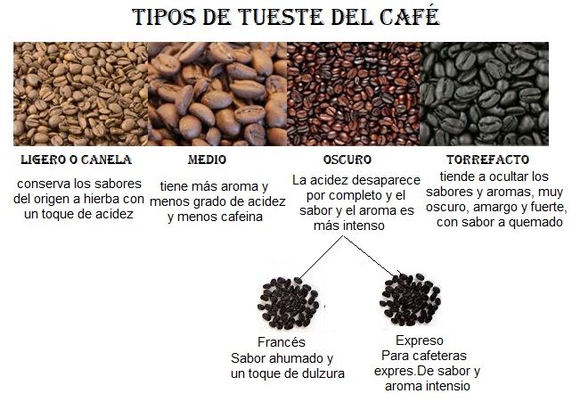 tipos tueste cafe