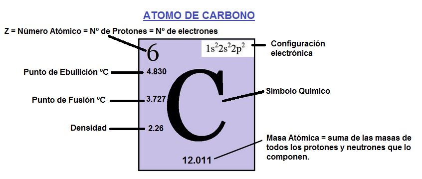 Estructura del Átomo de Carbono - Areaciencias