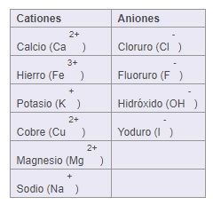 cationes y aniones