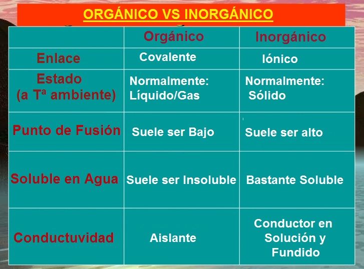 compuestos organicos e inorganicos