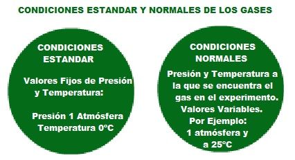 condiciones estandar y condiciones normales de un gas