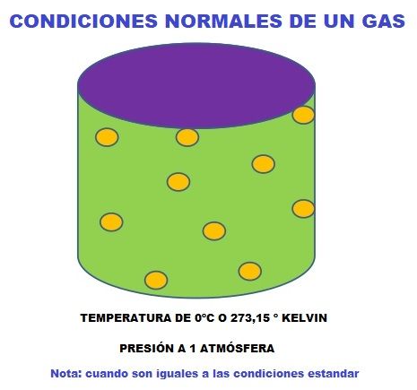 condiciones normales de un gas