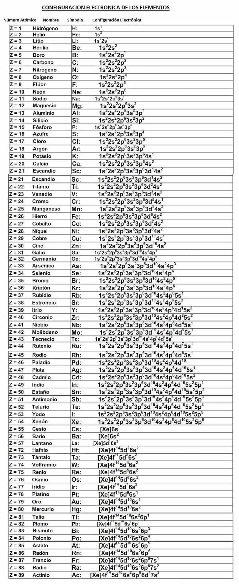 configuracion electronica de los elementos