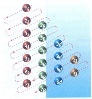 configuracion electronica de los elementos